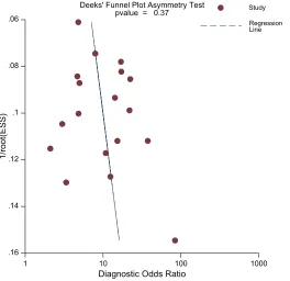 Figure 4 Hierarchic summary ROC plots with summary point and 95% CI areas for theoverall stage of T3 detection.Abbreviation: ROC, receiver operating characteristic.