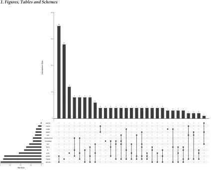 Figure 1. Upset plot to visualize the type of trees from which traps were suspended. The intersection size number represents the number of times a specific tree combination was found (similar to a Venn diagram), and the set size number corresponds to the n