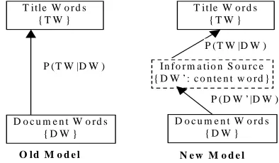 Fig. 1: Graphic representation for previous title generation model and new model for title generation