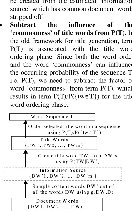Fig. 2 : Representation of the title generation scheme used by the new model. n is the number of words in the 