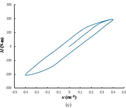 Fig. 14 Experimental M-κ curves for local sharp-grooved 6061-T6 aluminum alloy tubes with a = 0.3 mm and Do/t = (a) 16.5,  (b) 31.0 and (c) 60.0 under cyclic bending