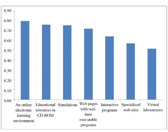 Figure 2. Availability of computer equipment and peripherals in the classroom. 
