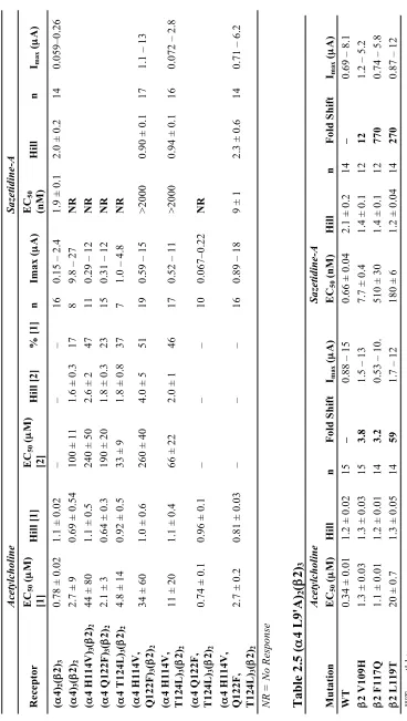 Table 2.4NR = No Response  Table 2.5 ( 34 H114V, 2)4 H114V, 2)2)4 H114V, 2)Receptor  2)(4)(#"32 2)(4)(#"234 H114V)("4 Q122F)("4 T124L)("("(Q122F)#3("(T124L)#34 Q122F, ("(T124L)#3("Q122F, (T124L)#3!  Mutation WT 2 V109H #