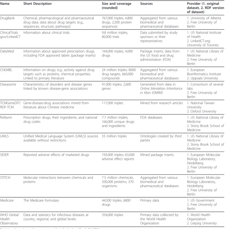Table 1 The current LODD datasets.Further information about content and accessibility (URIs, SPARQL endpoints) of these linked datasets can be found online at [27]