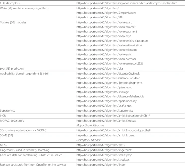 Table 2 Algorithms, implemented in AMBIT REST services