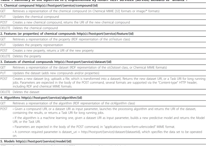 Table 1 Summary of the OpenTox API, implemented by AMBIT REST services. {service} defaults to “ambit2”.