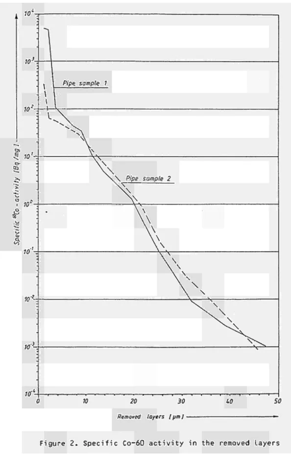 Figure 2. Specific Co-60 activity in the removed Layers 