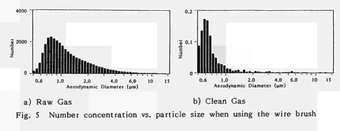 Fig. 4 Number concentration vs. particle size when flame-scarfing 