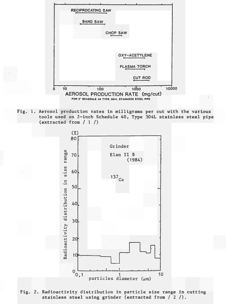 Fig. 1. Aerosol production rates in milligrams per cut with the various  tools used on 2-inch Schedule 40, Type 304L stainless steel pipe  (extracted from / 1 /)  (%)  80  01  C  π)  u  cu  N  G  • H  C  O  •>-l  • U  S-i  4-1  co  •.-I  T3  • H  >  
