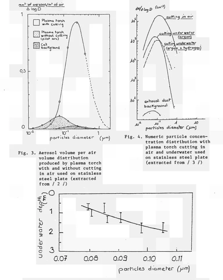 Fig. 4. Numeric partiele concen­ tration distribution with  plasma torch cutting in  air and underwater used  on stainless steel plate 