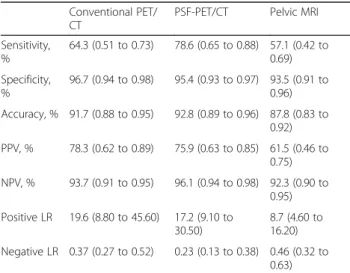 Table 3 Quantitative values of conventional PET/CT and PSF- PSF-PET/CT