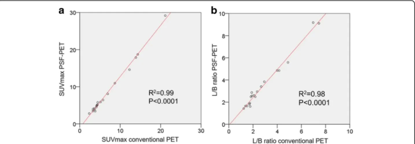 Fig. 1 Relationship between quantitative values obtained from conventional PET and point spread function (PSF) -PET, evaluated using linear regression analysis for maximum standardized uptake value (SUVmax) (a), and lesion to background (L/B) ratio (b)