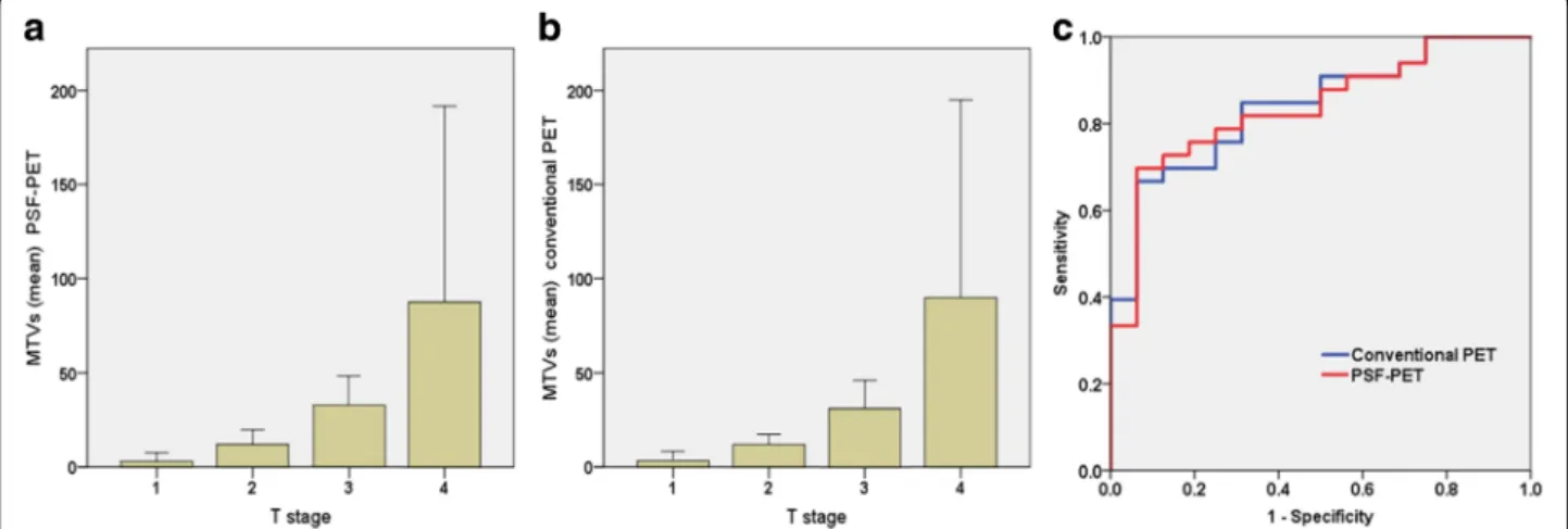 Fig. 3 Mean metabolic tumor volumes (MTVs) of each T stage for point spread function (PSF)-PET (a), and for conventional PET (b)