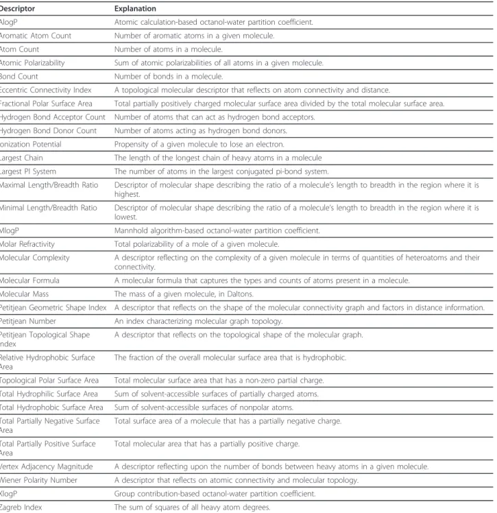Table 1 A highly abbreviated representative list of the descriptors created for this study