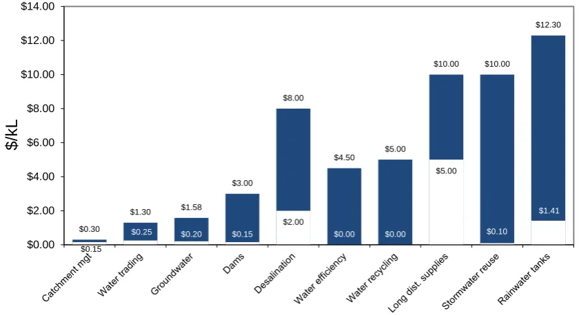 Figure 1: Supply cost of alternative water sources, various locations around Australia (Levelised Costs, 2012) 
