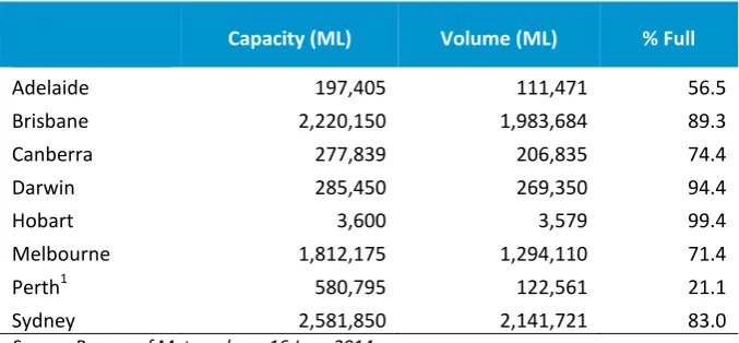 Table 1: Dam Storage Levels (Capital Cities), 2014 