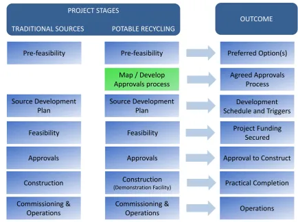 Figure 2: Planning stages for infrastructure projects 