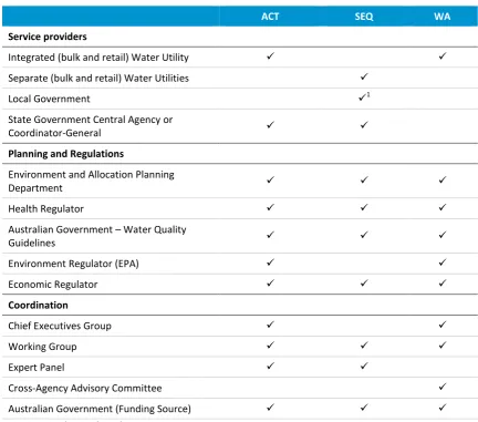 Table 4: Service providers, agencies and coordination groups identified in the ACT, SEQ and WA case studies  