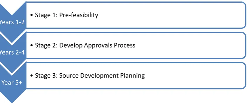 Figure 3: Timeline 
