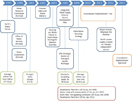 Figure 4: Project Schedule (Western Australia) 