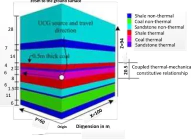 Figure 2- Details of geological profile used in FLAC3D model (stage 1 dimensions) 