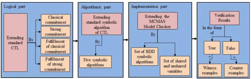 Figure 1. The main components of the proposed framework: logical, algorithmic, and implementation