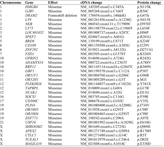 Table S1. Summary of variants after filtering whole exome sequencing output from patient IV:6 in 