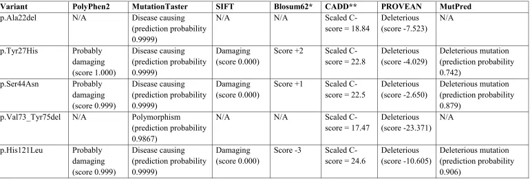 Table S3. Summary of bioinformatics analyses undertaken to predict the pathogenic nature of the DRAM2 missense variants and in-frame deletions.