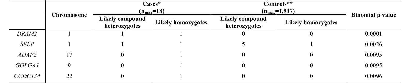 Table S4. Top five most significant autosomal genes: the count of rare non-synonymous variants in likely homozygous or compound heterozygous state was compared between probands with retinal dystrophy and internal controls.