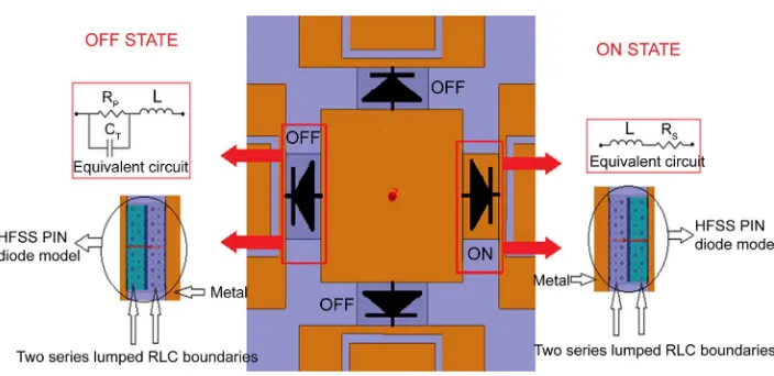 Figure 3. Four RF PIN diodes with their equivalent circuits and HFSS models for the ON/OFF states