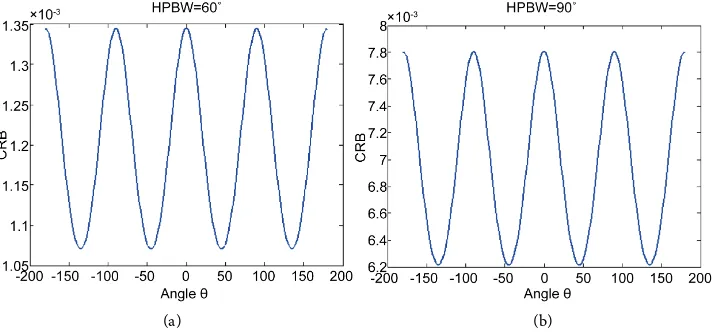 Figure 10. The CRBs of PAFMSTE with σrss = 1 and HPBW of: (a) 60˚; (b) 90˚. 