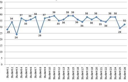 Figure 1. Physicians’ scores on the final test of 50 items about clinical topics attended (n = 26)