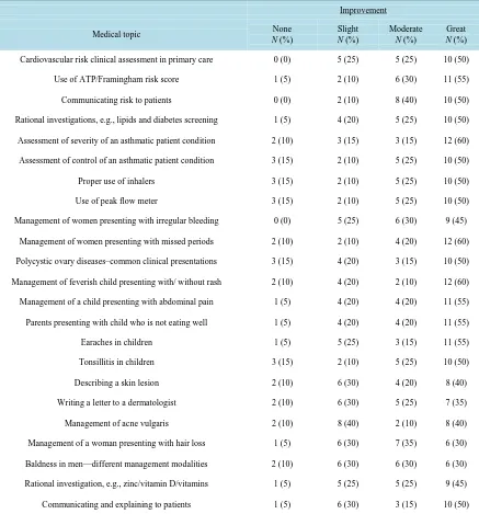 Table 2. Sample case used in the CPD sessions.                                                                    