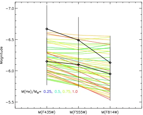 Figure 2. SED of progenitor models compared to limits derived here withboth the low and high extinction values used