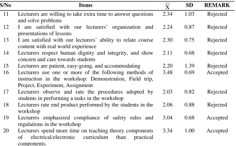Table 6.2: Respondents’ Mean Scores and Standard Deviation on the appropriateness of trainers’ teaching methodology and technical/manipulative competences  N = 167 