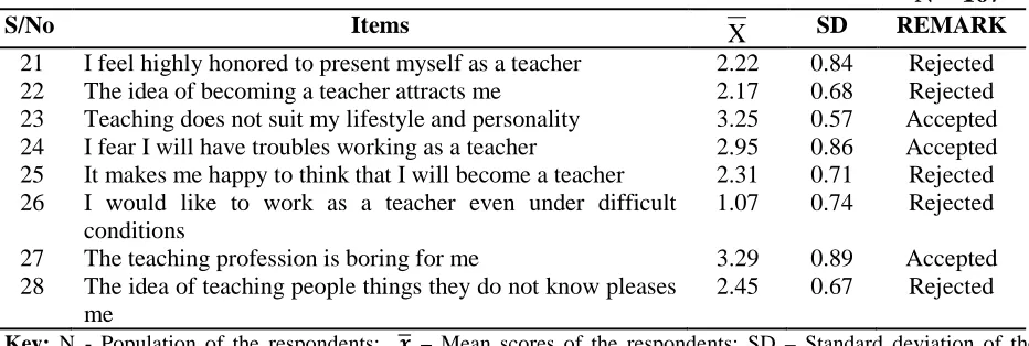 Table 6.3(a): Mean Scores and Standard Deviation of Pre-service N.C.E (Technical) electrical/electronic teachers’ Attitudes Towards Teaching as a Profession 