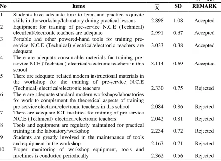 Table 6.1: Respondents’ Mean Scores and Standard Deviation on the Effect of Shortage of Time, Training Equipment, Hand Tools and Materials on the Training of Pre-Service N.C.E (Technical) Electrical/Electronic Teachers  N = 167 