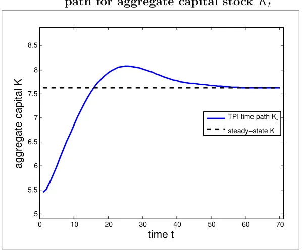 Figure 2: TPI computed equilibrium transitionpath for aggregate capital stock Kt