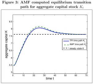Figure 3: AMF computed equilibrium transition