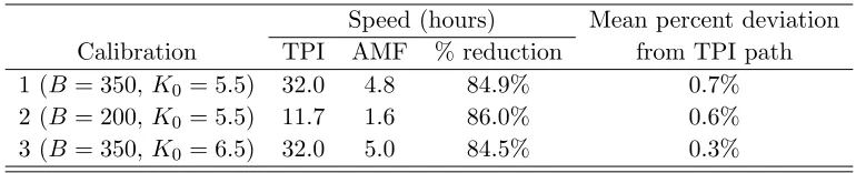 Table 1: Computation times and accuracy of TPI and AMFmethods