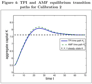 Figure 4: TPI and AMF equilibrium transition