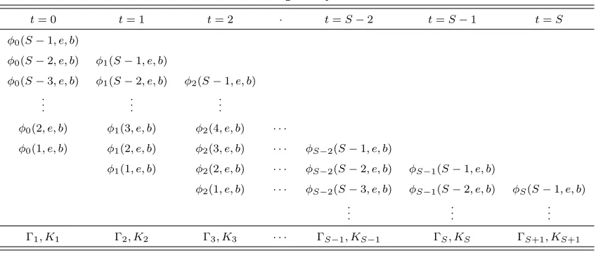 Table 2: TPI backward induction policy function solution method