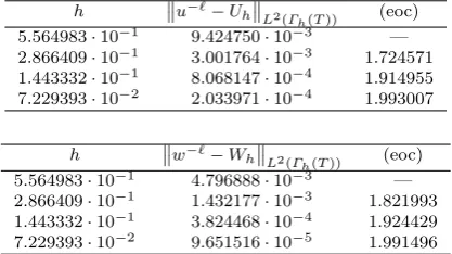 Table 6.1: Error table of the solution of a fourth-order linear problem withsurface deﬁned by (6.1).