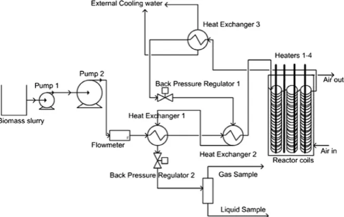 Fig. 4. Schematic layout of the Sydney continuous reactor, adapted from (Jazrawi et al., 2013).