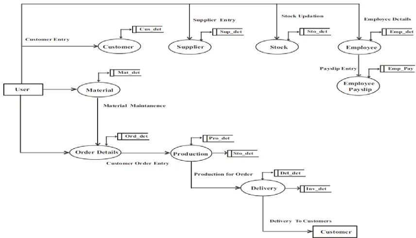 Fig 1 Data Flow Diagram of Garment Industry Management System  