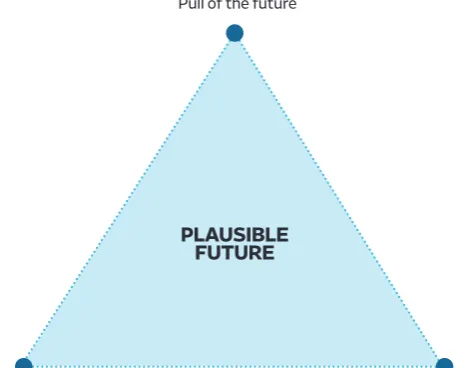 Figure 1: The Futures Triangle