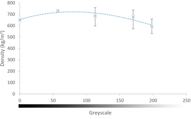 Figure 2: Density vs. greyscale 