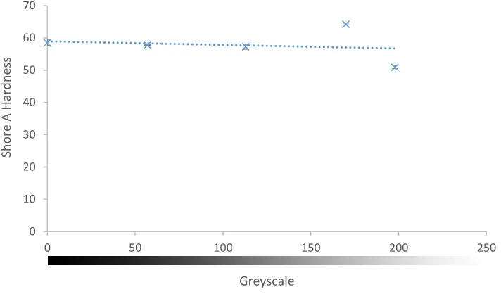 Figure 3: Shore A hardness vs. greyscale 