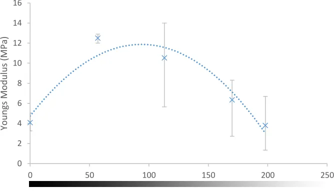 Figure 5: Young’s Modulus vs. greyscale