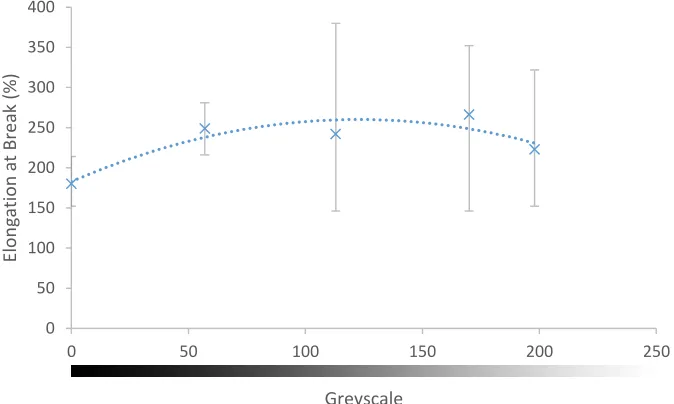 Figure 6: Elongation at break vs. greyscale 